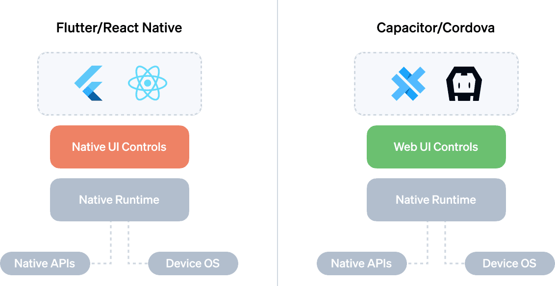 Native UI Controls vs Web UI Controls