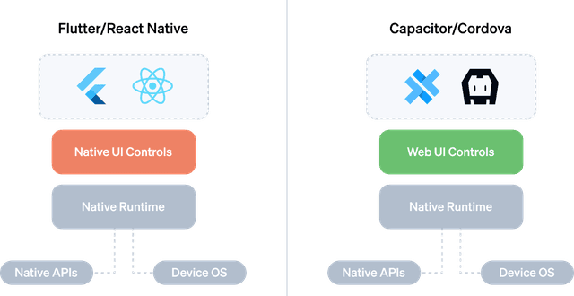 Building Cross-Platform Apps with Capacitor | Ionic Article