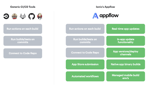 CI/CD options - what Appflow does differently.
