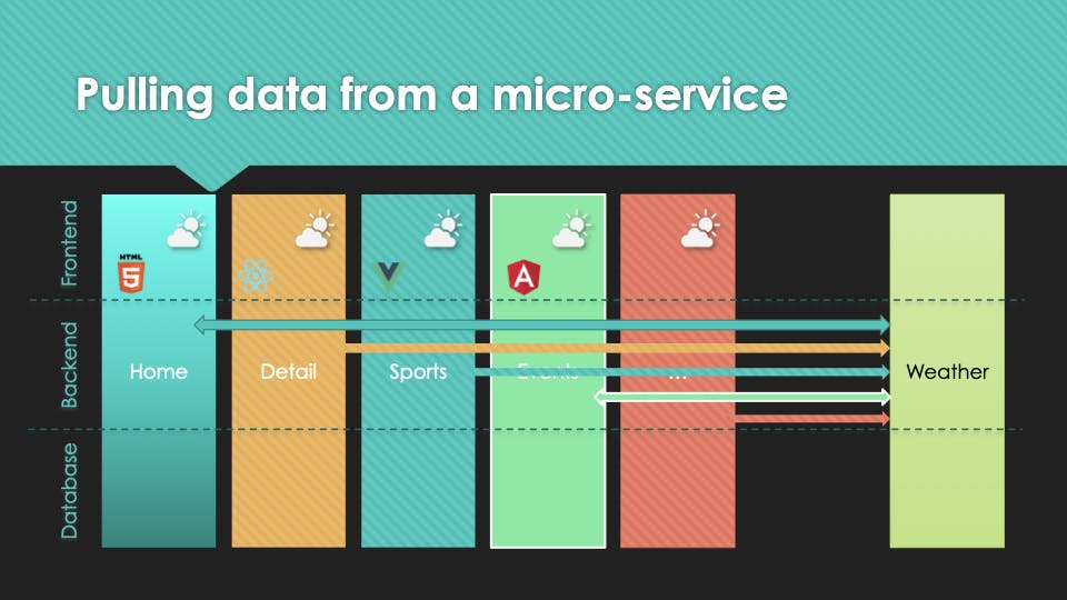 Pulling data from a micro service