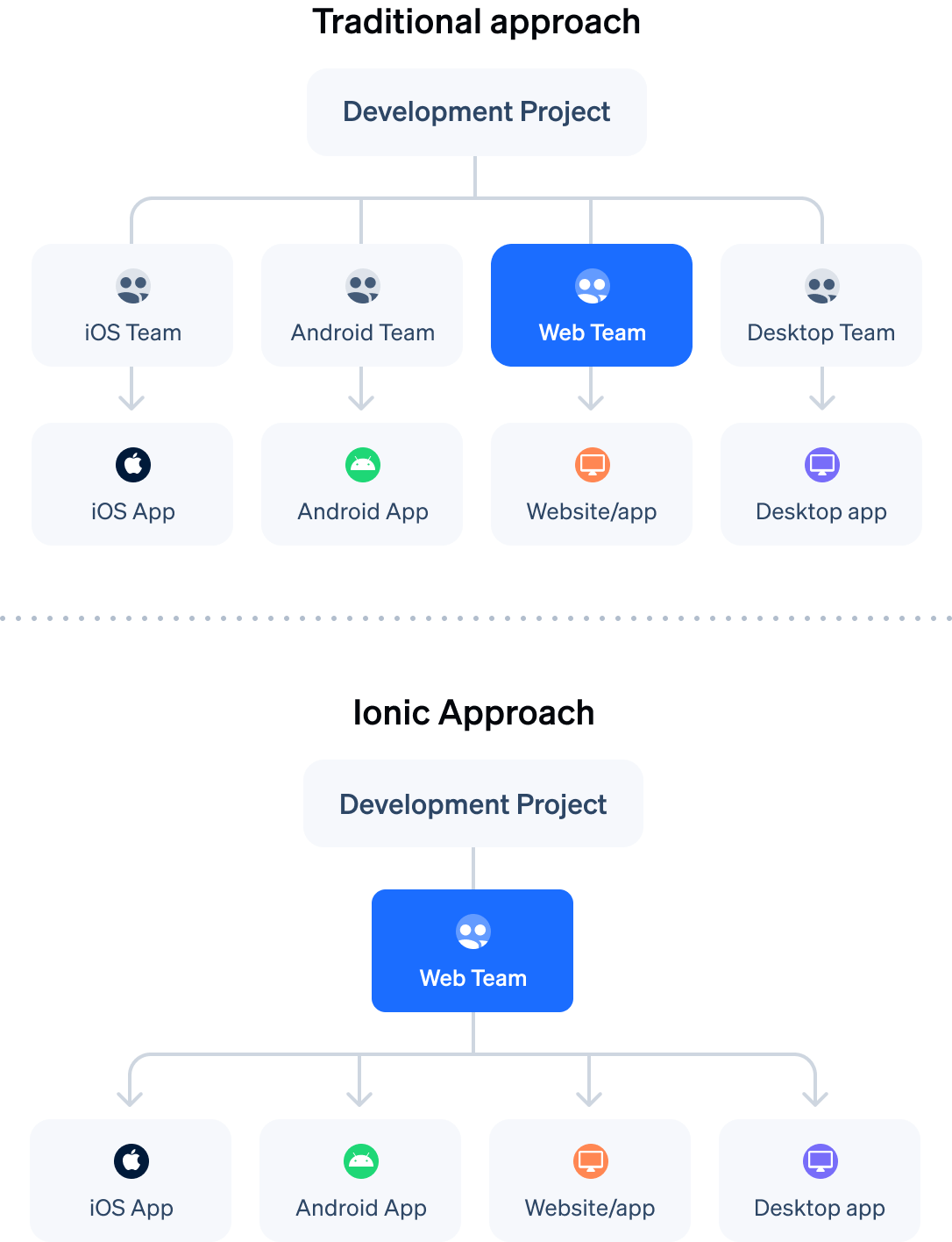 Traditional approach to development flow chart