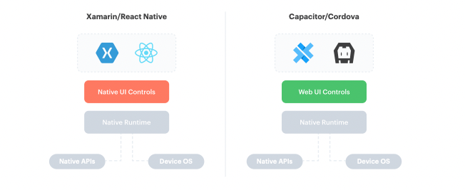 Native UI controls vs Web UI controls