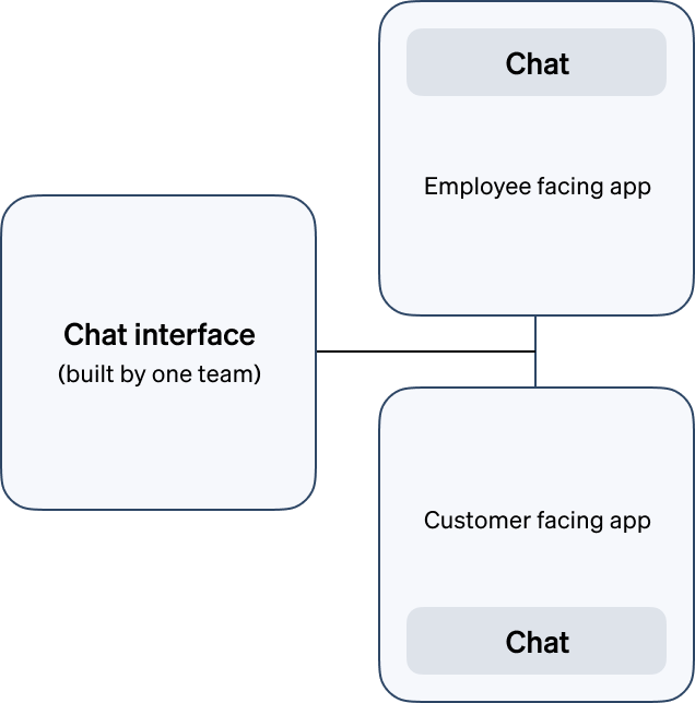 Block diagram of 3 apps with communication interface for data sync.