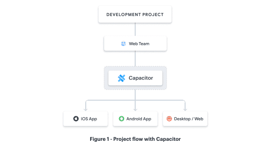 Building Cross-Platform Apps with Capacitor | Ionic Article