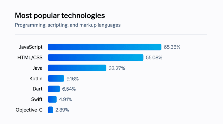 Stack Overflow 2022 Developer Survey | Ionic Article