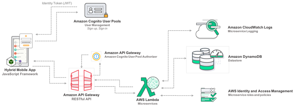 Ionic amazon store