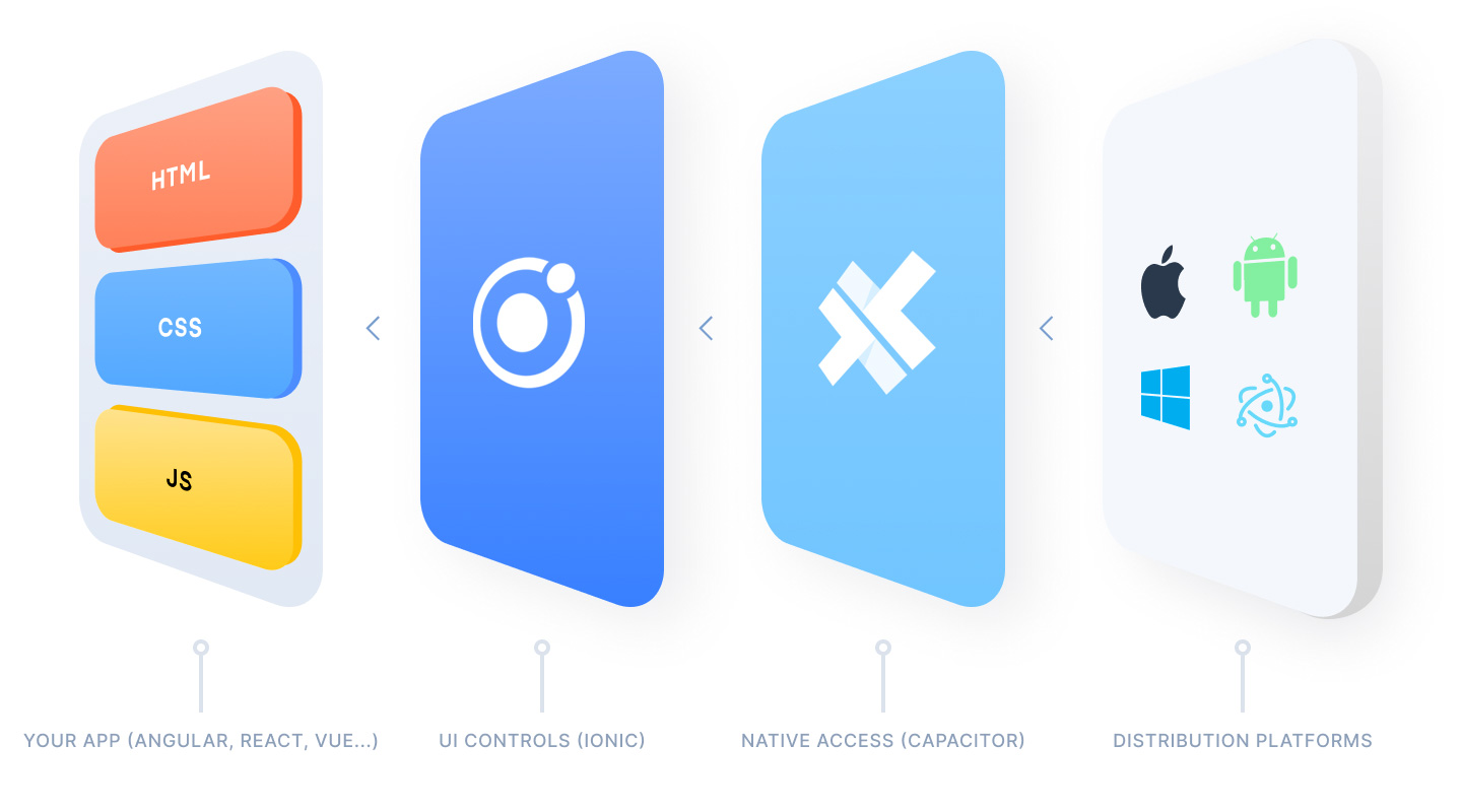 Announcing Capacitor 1.0 Ionic Blog