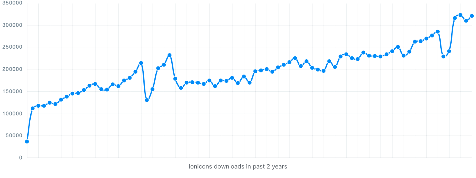 ionicons downloads graph