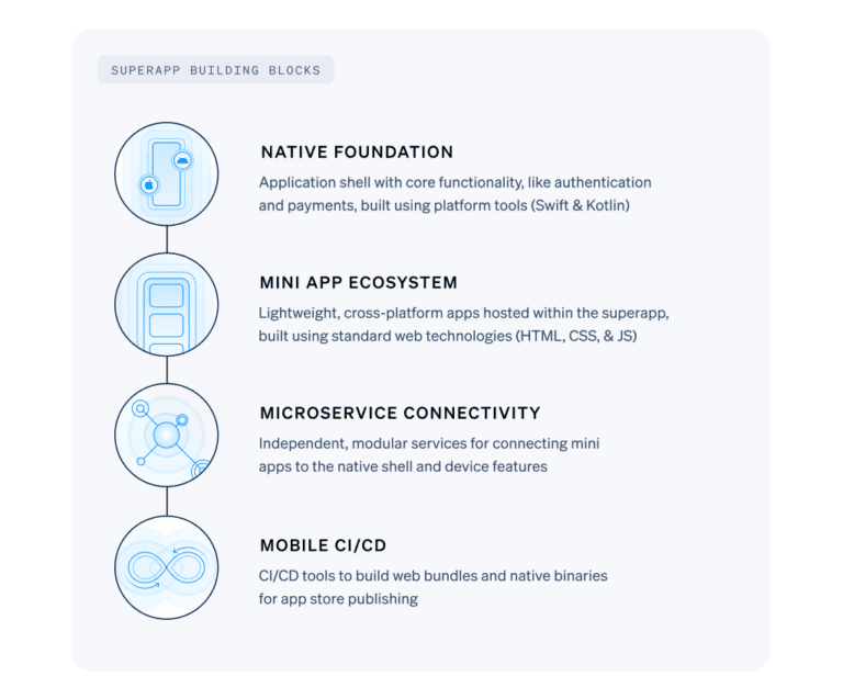 The Anatomy of a Superapp - Ionic Blog