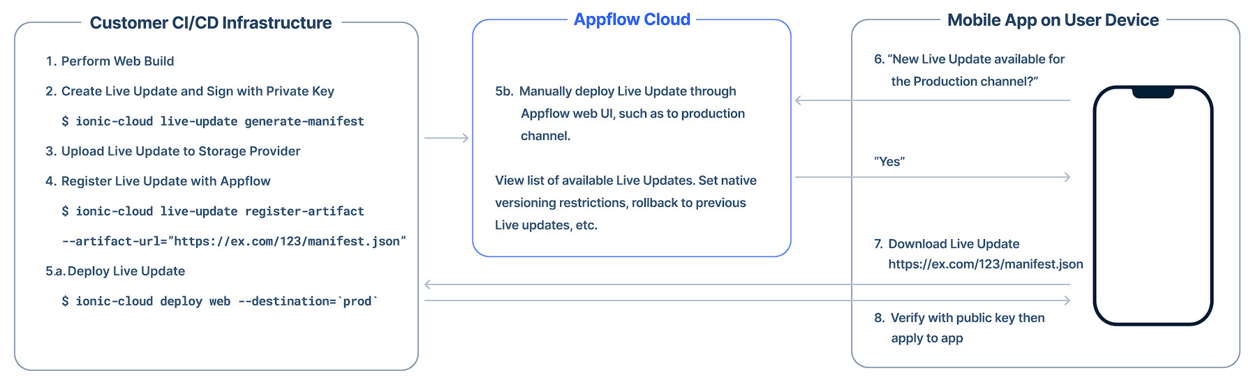 Self-hosted live updates workflow