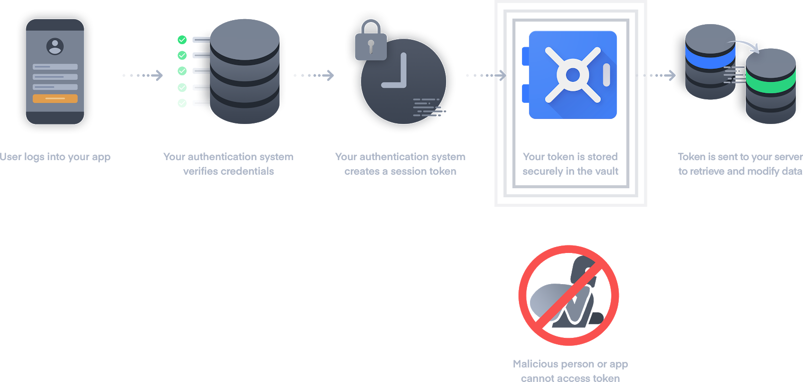 Identity Vault workflow