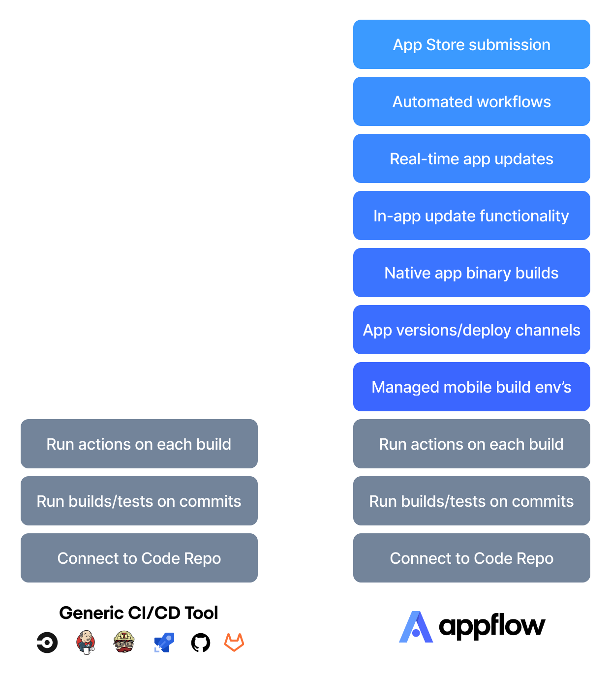 Appflow vs other CI/CD Services